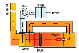 沸石轉輪吸附+RTO催化燃燒：工業VOCs 治理的黃金組合